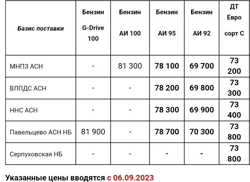 Прайс Газпром с 06.09 (ДТС +1000, АИ-92 +800, АИ-95 +1000)