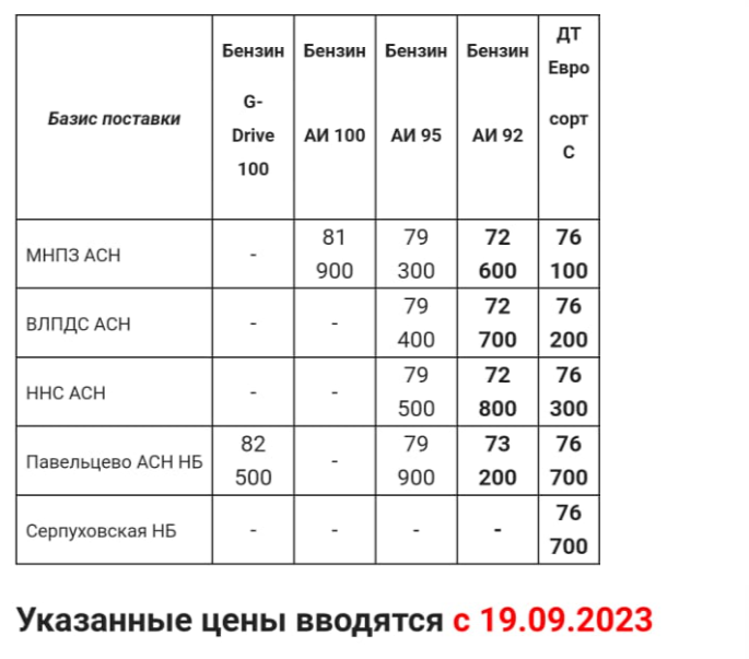 Прайс Газпром с 19.09 (ДТС +400; АИ-92 +400)