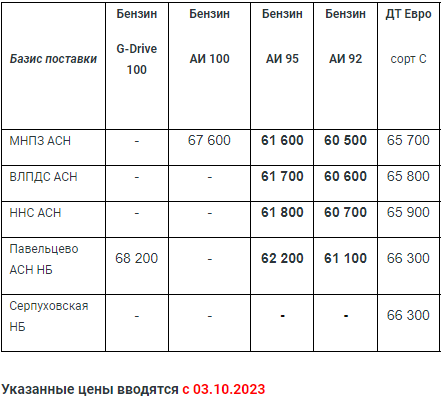 Прайс Газпром с 03.10 (АИ 95 -300; АИ 92 -300)