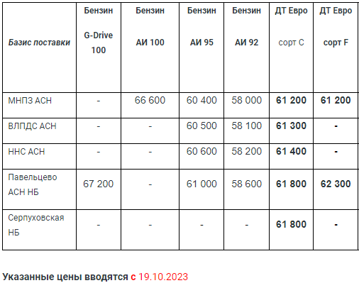 Прайс Газпром с 19.10 (ДТС -500; ДТF -500)