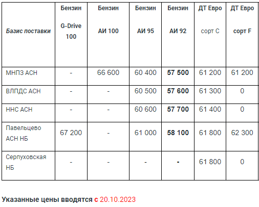 Прайс Газпром с 20.10 (АИ 92 -500)