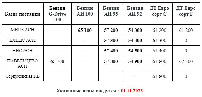 Прайс Газпром с 01.11 (АИ-92 -1500; АИ-95-1500)