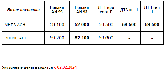 Прайс Газпром с 02.02.2024 (АИ92 -2400; ДТЗ кл.1 -1000; ДТЗ тип 1 -1000)