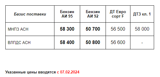 Прайс Газпром с 07.02.2024 (АИ92 +200; АИ95 +200)