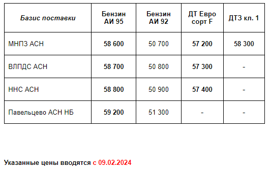 Прайс Газпром с 08.02.24 (АИ95 +300; ДТF +700; ДТЗ кл.1 +300)
