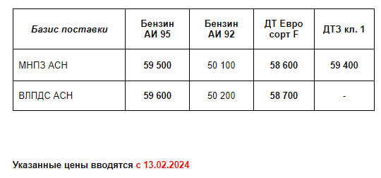 Прайс Газпром с 13.02.2024 (АИ95 +300;  ДТF +600; ДТЗ кл.1 +300; ДТЗ тип 1 +300)