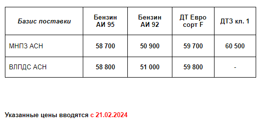 Прайс Газпром с 21.02.2024 (АИ92 +600; АИ95 +800; ДТF +600; ДТЗ кл.1 +600)