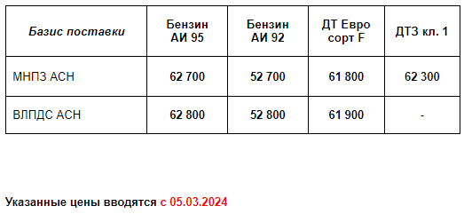 Прайс Газпром с 05.03.2024 (АИ92 +300; АИ95 +700; ДТF +700; ДТЗ кл. 1 +700)