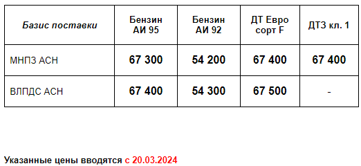 Прайс Газпром с 20.03.2024 (АИ92 +600; АИ95 +700; ДТF +800; ДТЗ кл.1 +800)