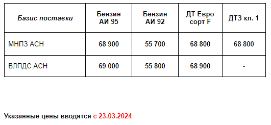 Прайс Газпром с 23.03.2024 (АИ92 +700; АИ95 +600; ДТF +400; ДТЗ кл.1 +400; ДТЗ тип 1 +400)