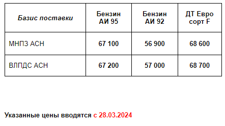 Прайс Газпром с 28.03.2024 (АИ92 +200; АИ95 -1800; ДТF -500)
