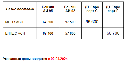 Прайс Газпром с 02.04.2024 (АИ92 +600; АИ95 +400)