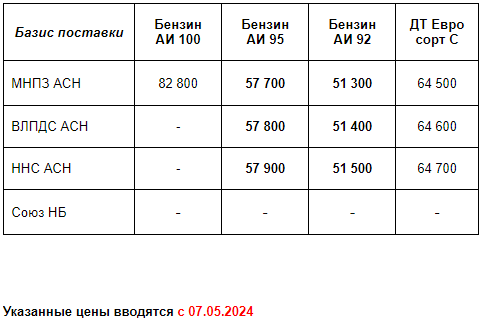 Прайс Газпром с 07.05.2024 (АИ92 -900; АИ95 -800)